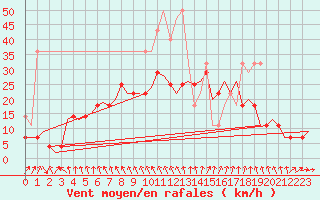Courbe de la force du vent pour Hamburg-Fuhlsbuettel