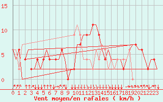 Courbe de la force du vent pour Rimini