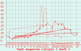 Courbe de la force du vent pour London / Heathrow (UK)