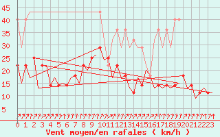 Courbe de la force du vent pour Frankfort (All)