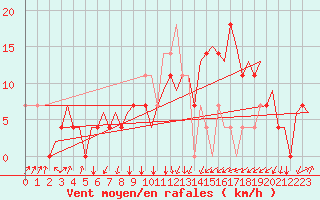 Courbe de la force du vent pour Ostrava / Mosnov