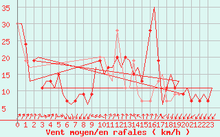 Courbe de la force du vent pour Gnes (It)