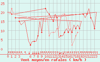 Courbe de la force du vent pour Palermo / Punta Raisi