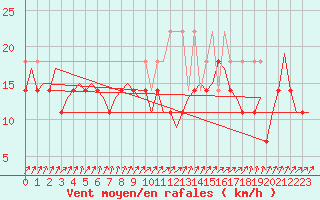 Courbe de la force du vent pour Vlissingen