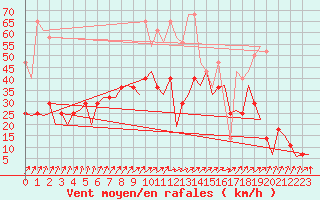 Courbe de la force du vent pour Frankfort (All)