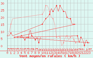 Courbe de la force du vent pour Annaba