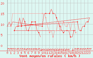 Courbe de la force du vent pour Pescara