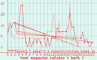 Courbe de la force du vent pour San Sebastian (Esp)