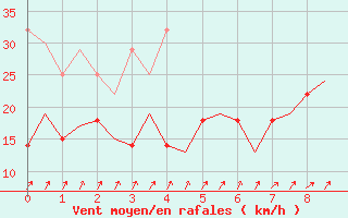 Courbe de la force du vent pour Amsterdam Airport Schiphol