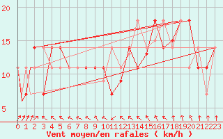 Courbe de la force du vent pour Montreal / Saint Hubert