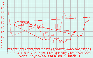 Courbe de la force du vent pour Vlissingen