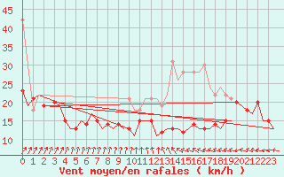 Courbe de la force du vent pour Berlin-Schoenefeld
