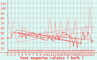 Courbe de la force du vent pour Bronnoysund / Bronnoy