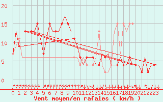 Courbe de la force du vent pour Bologna / Borgo Panigale