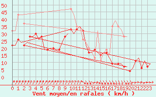 Courbe de la force du vent pour Valley