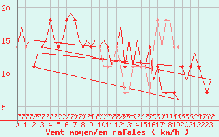 Courbe de la force du vent pour Kiruna Airport