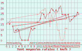 Courbe de la force du vent pour Leon / Virgen Del Camino