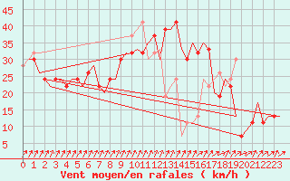 Courbe de la force du vent pour Leon / Virgen Del Camino