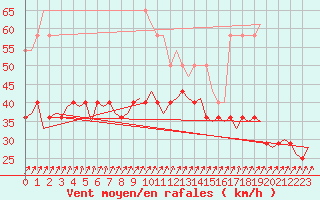 Courbe de la force du vent pour Visby Flygplats