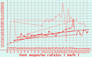 Courbe de la force du vent pour London / Heathrow (UK)