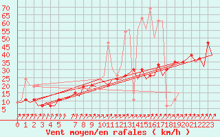 Courbe de la force du vent pour London / Heathrow (UK)