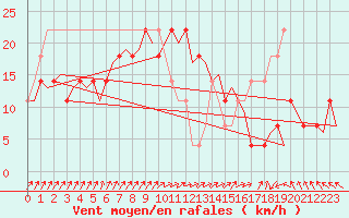 Courbe de la force du vent pour Nordholz