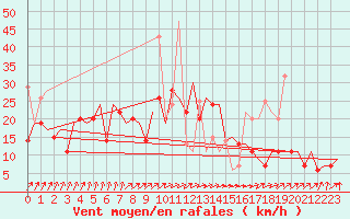 Courbe de la force du vent pour Vilnius