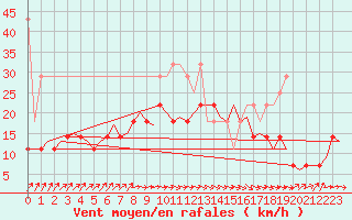 Courbe de la force du vent pour Oostende (Be)