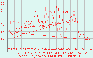 Courbe de la force du vent pour Cork Airport