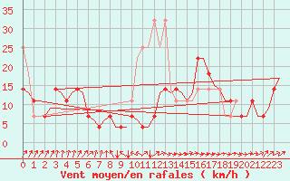 Courbe de la force du vent pour Vlissingen