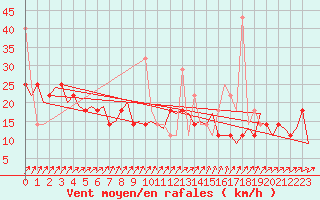 Courbe de la force du vent pour Rygge