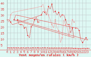 Courbe de la force du vent pour Salamanca / Matacan