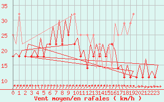Courbe de la force du vent pour Platform L9-ff-1 Sea