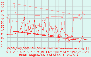 Courbe de la force du vent pour St. Peterburg