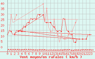 Courbe de la force du vent pour Szolnok