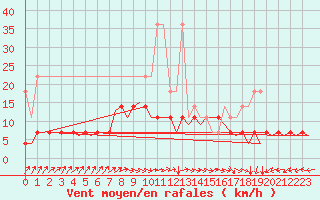 Courbe de la force du vent pour Woensdrecht