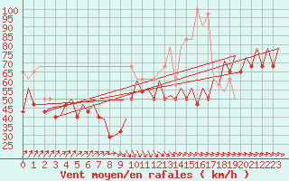 Courbe de la force du vent pour Le Goeree