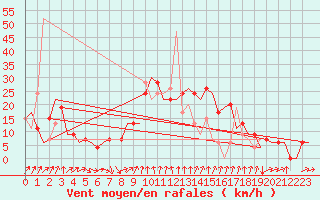 Courbe de la force du vent pour Alicante / El Altet