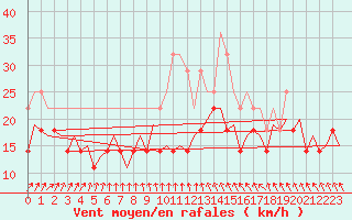 Courbe de la force du vent pour Visby Flygplats