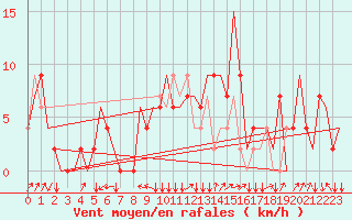 Courbe de la force du vent pour Zagreb / Pleso