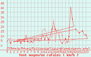 Courbe de la force du vent pour Zaragoza / Aeropuerto