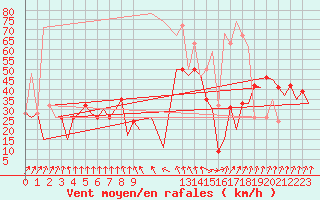 Courbe de la force du vent pour Aberdeen (UK)