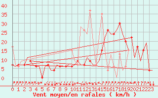 Courbe de la force du vent pour Malatya / Erhac