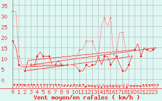 Courbe de la force du vent pour Kittila