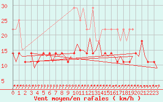 Courbe de la force du vent pour Luxembourg (Lux)