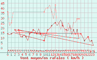 Courbe de la force du vent pour Erfurt-Bindersleben