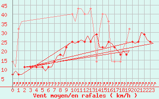 Courbe de la force du vent pour Volkel
