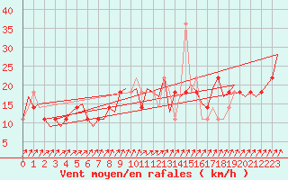 Courbe de la force du vent pour Wittmundhaven
