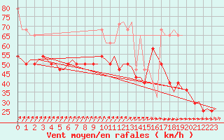 Courbe de la force du vent pour Vlieland