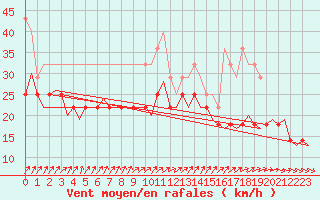 Courbe de la force du vent pour Visby Flygplats